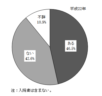 悩みやストレスの有無別構成割合の画像